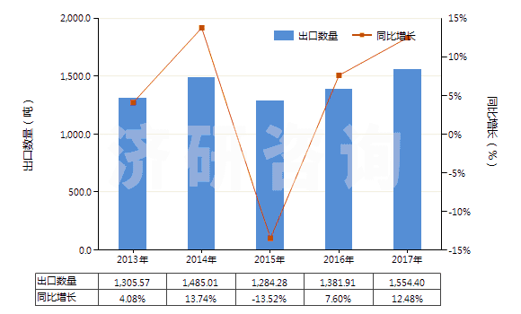 2013-2017年中國梯形截面V肋環(huán)形傳動帶（180cm＜周長≤240cm）(HS40103300)出口量及增速統(tǒng)計